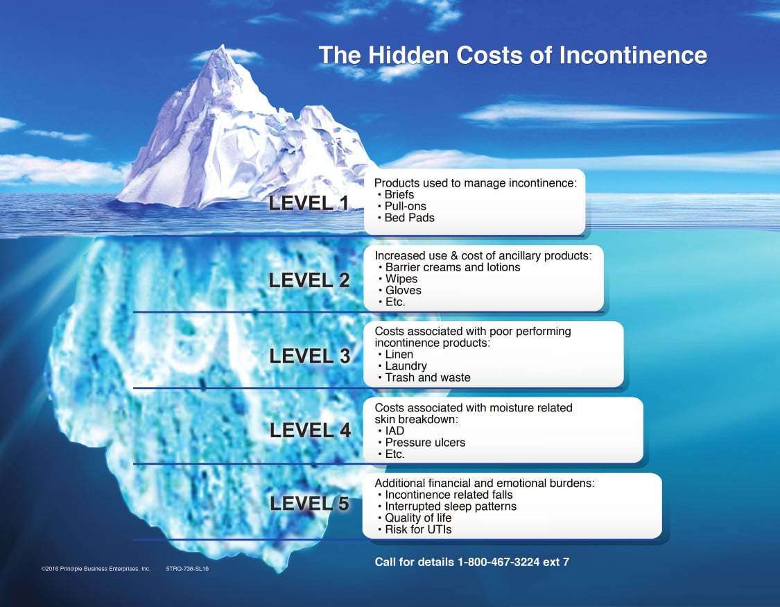 The Hidden Costs of Incontinence