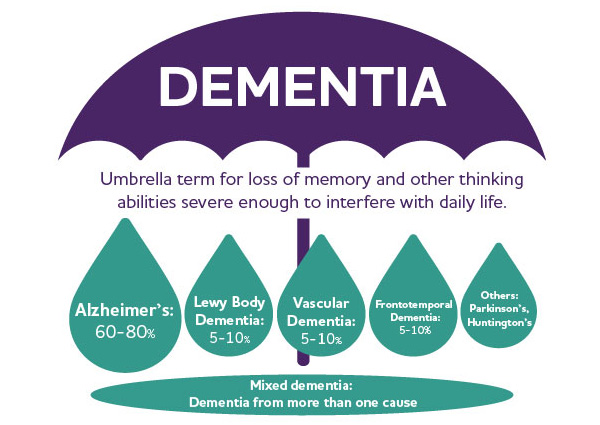 Dementia Umbrella