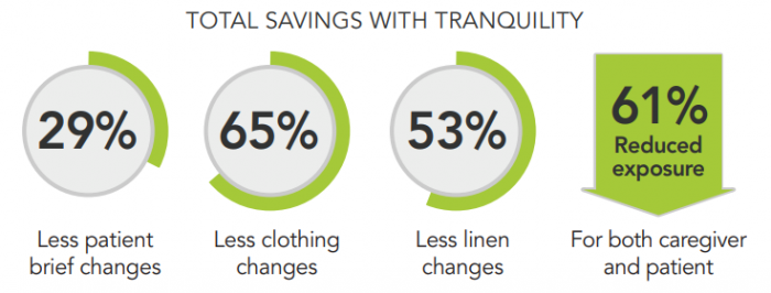 29% less patient changes, 65% less clothing changes, 53% less linen changes, and 61% reduction in exposure for caregivers and patients.