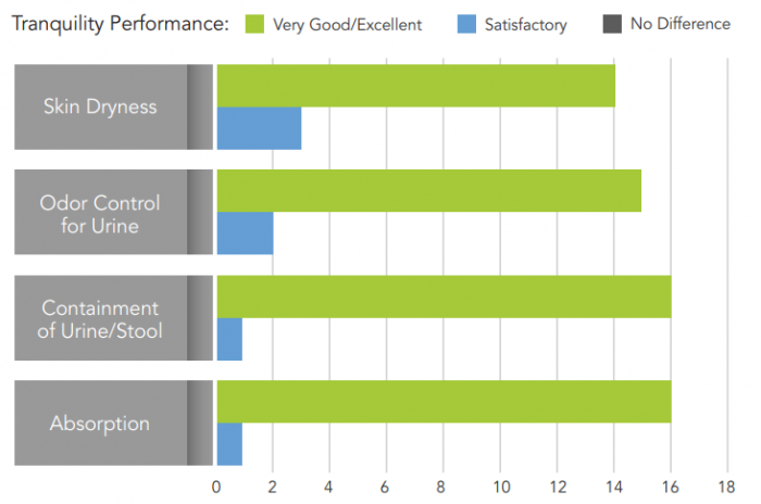 Staff were very satisfied with Tranquility's performance in skin dryness, odor control, containment of urine and stool, and absorbency.