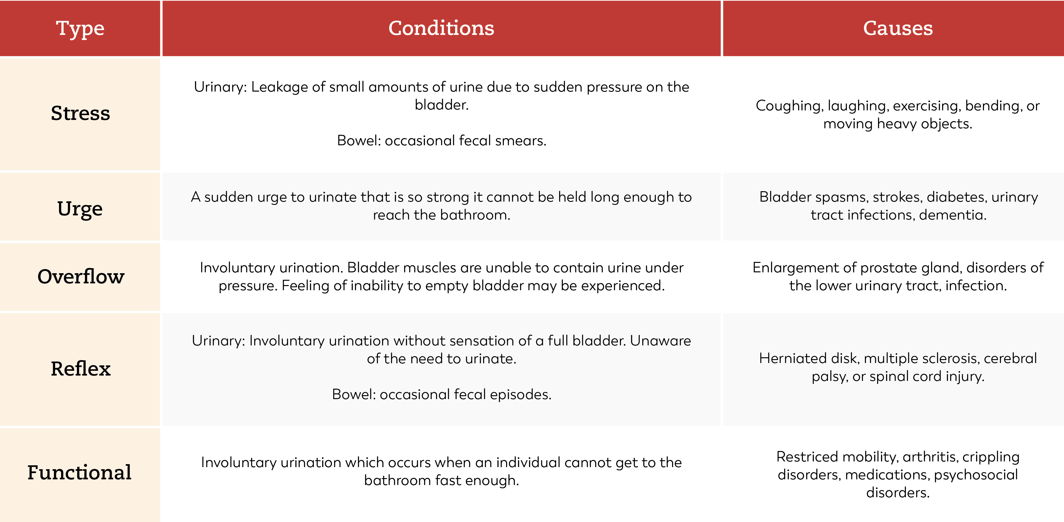 Types of Incontinence Chart